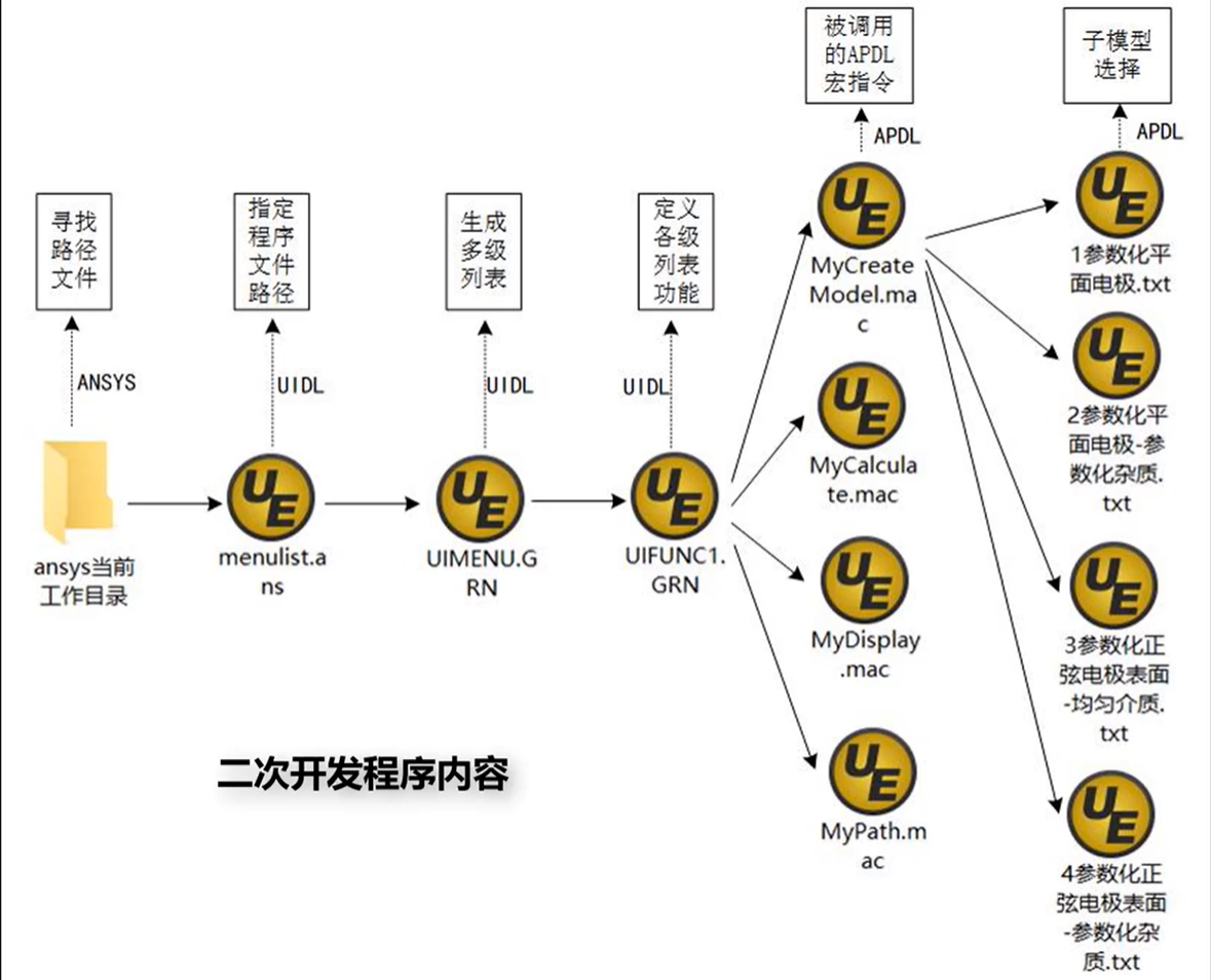 ANSYS UIDL 程序结构